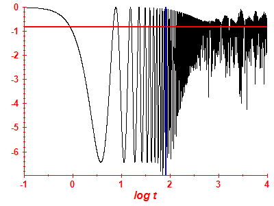 Survival probability log